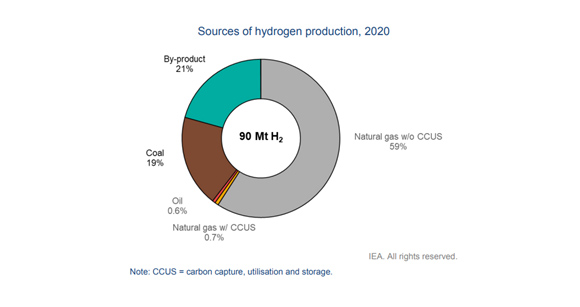 The challenges of hydrogen in the transition to net-zero