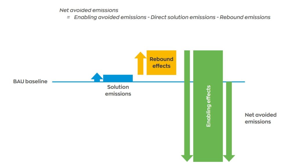 Avoided emissions - Fig 3