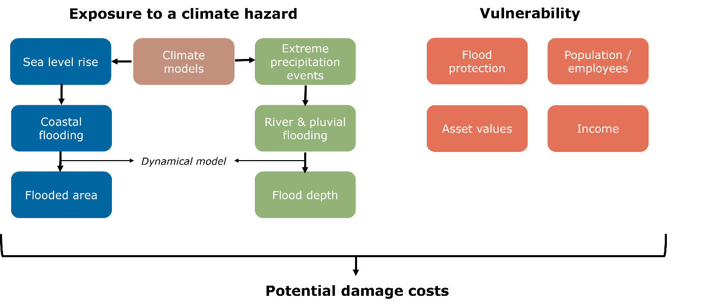 Flooding risks 