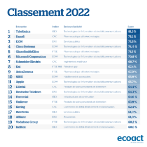 classement étude EcoAct reporting climat