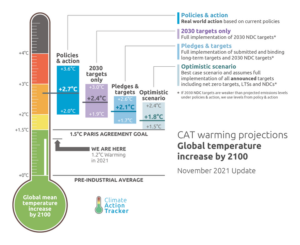COP27 global temperature