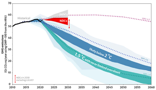 COP27 key topics - emissions pathway to 1.5