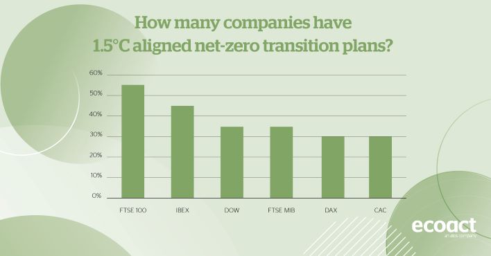 DOW net-zero commitments rising but climate strategy and emissions reductions are insufficient