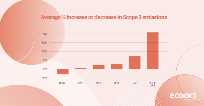 DOW net-zero commitments rising but climate strategy and emissions reductions are insufficient