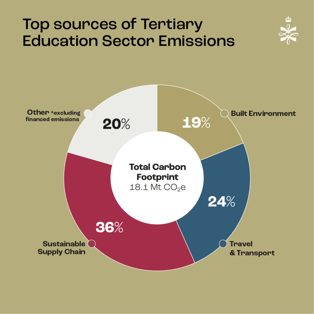 tertiary education sector -Emissions