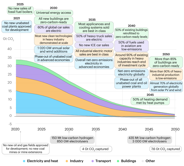 Transition plans - IEA Key milestones in the pathway to net-zero