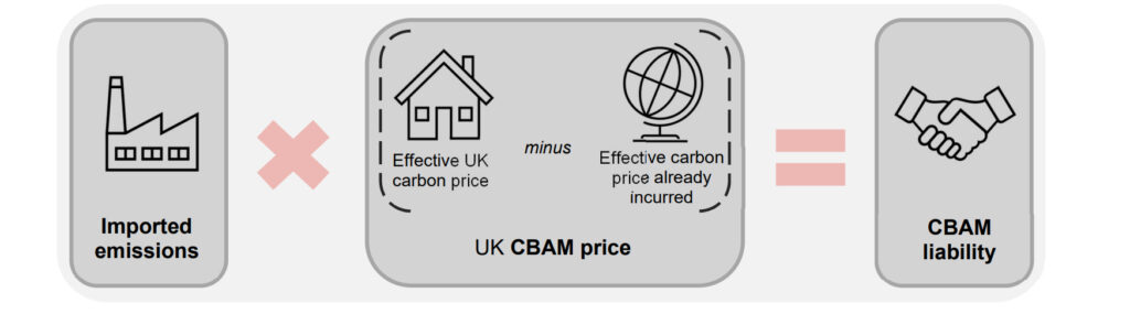 UK Carbon Border Adjustment Mechanism