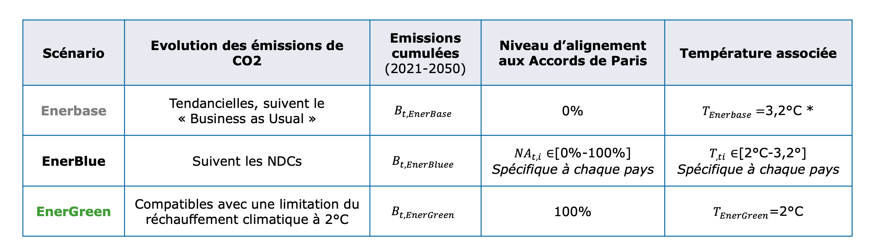 Obligations souveraines : comment mesurer les émissions de GES et l’alignement à l’Accord de Paris ?
