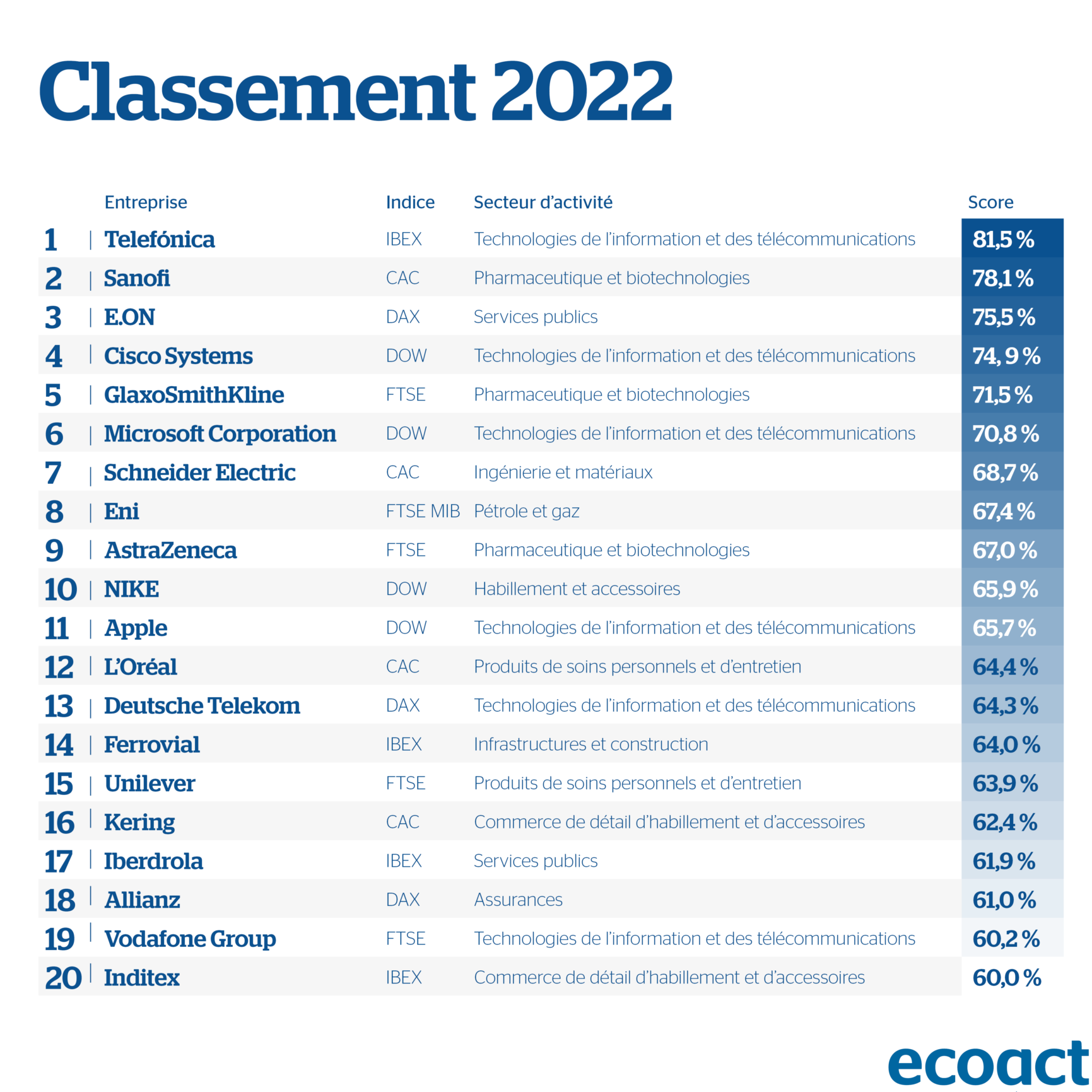 classement étude EcoAct reporting climat