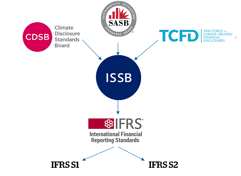 An introduction to ISSB’s new International Sustainability Disclosure Standards (IFRS SDS) 